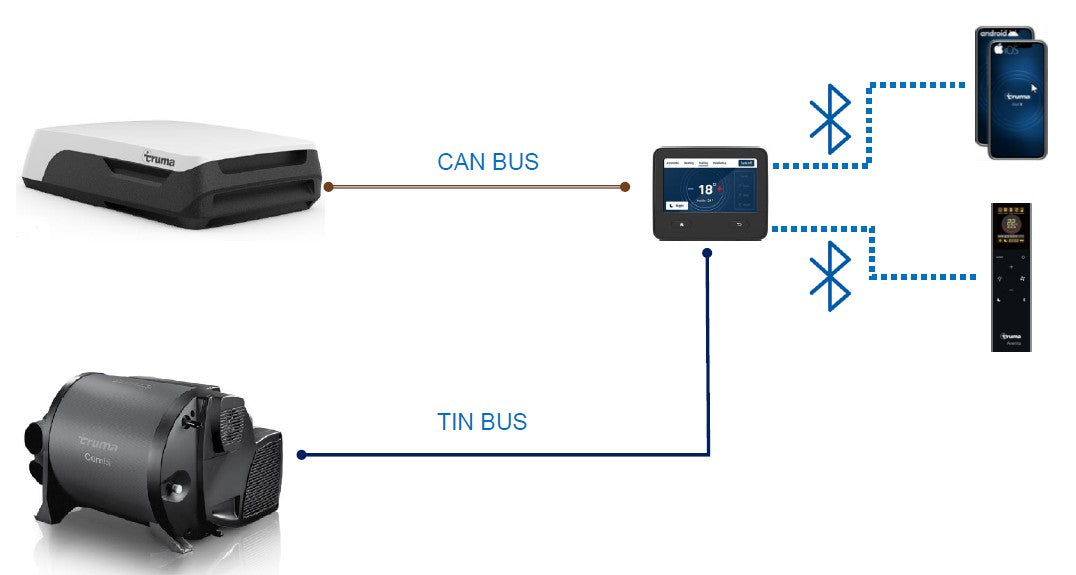 Truma Combi, NEW Aventa, Inet X - sistem de încălzire pe gaz/diesel pentru rulote și autoruloteTruma Combi - sistem de incalzire pe gaz/diesel pentru rulote si autorulote sau van-uri.