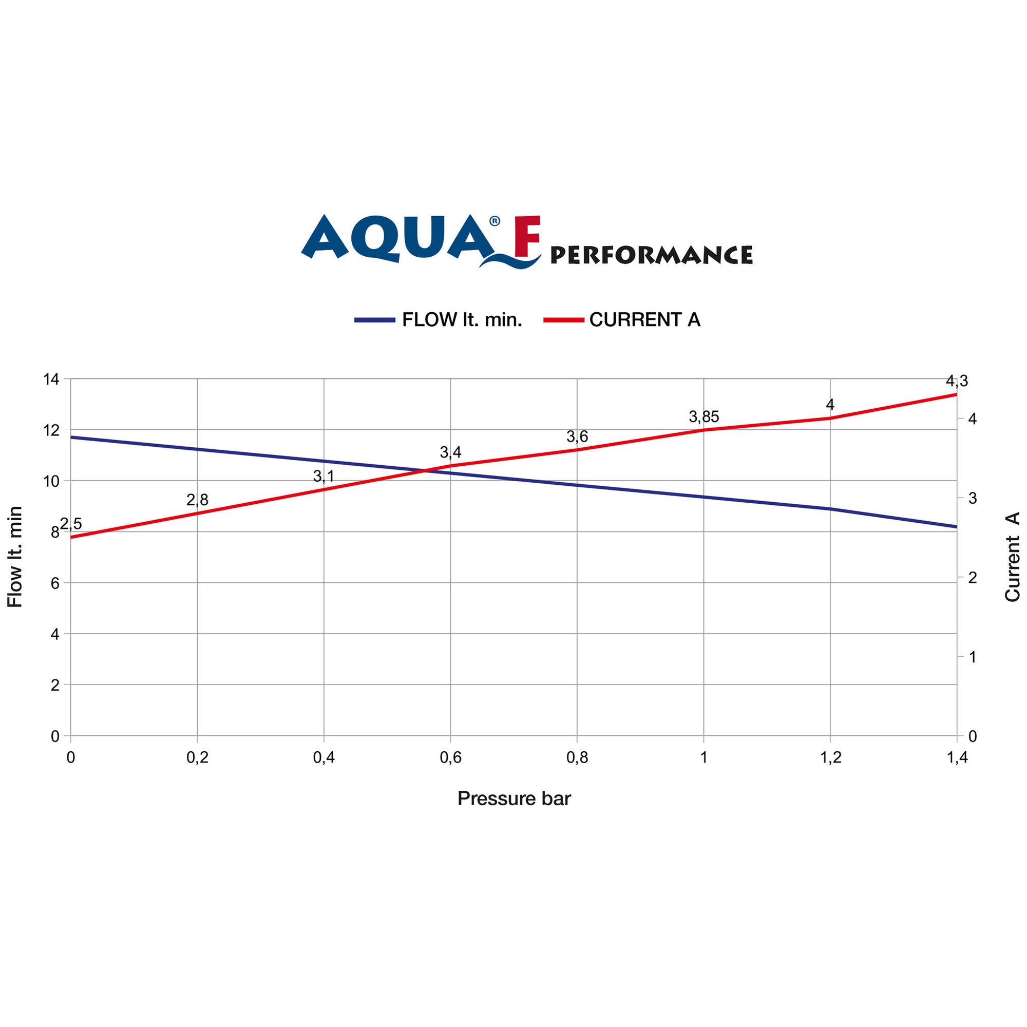 Pompa apa pentru rulota sau autorulota cu presostat, 13 l/min, 1.5 bari, 12V, Aqua F, FIAMMA - CampShop.ro